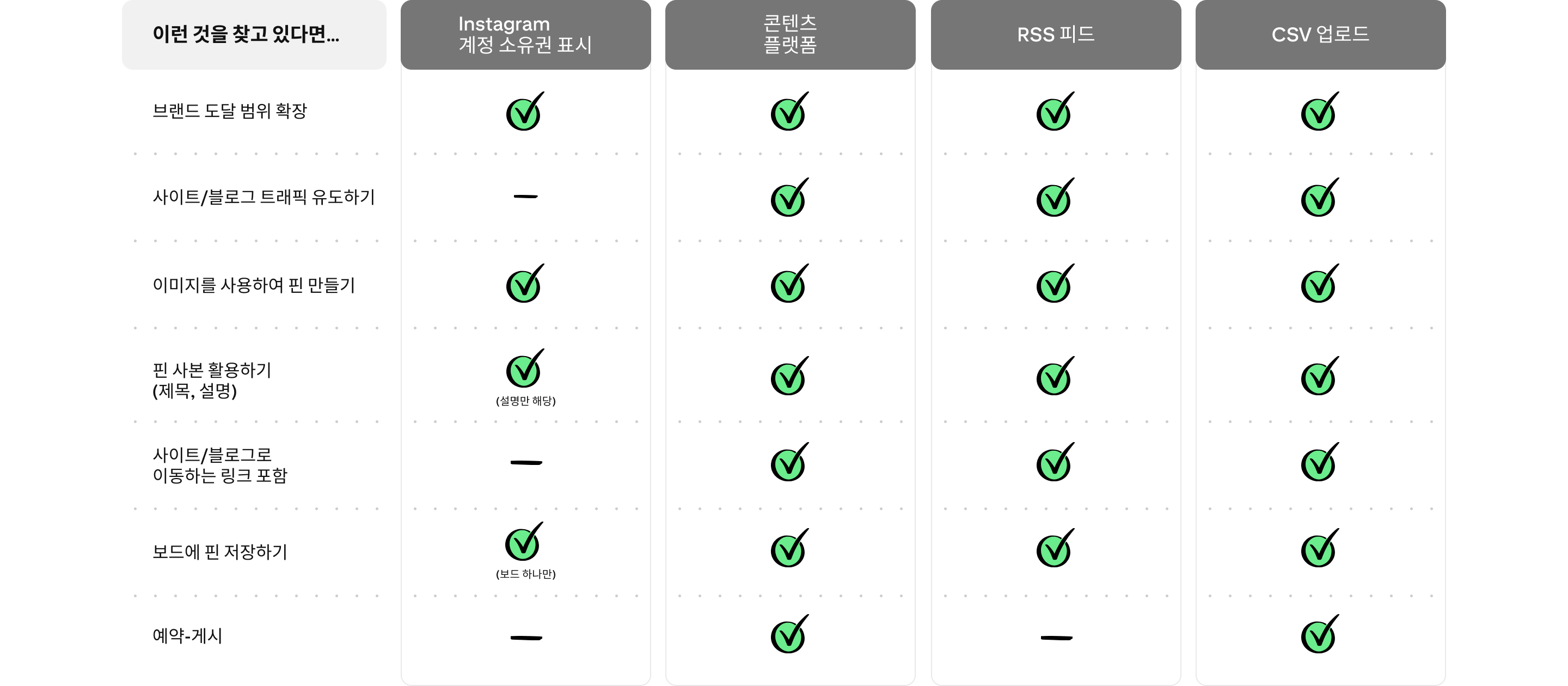 Instagram 계정 소유권 표시, 콘텐츠 플랫폼, RSS 피드, CSV 업로드 등 제공되는 기능을 비교한 차트