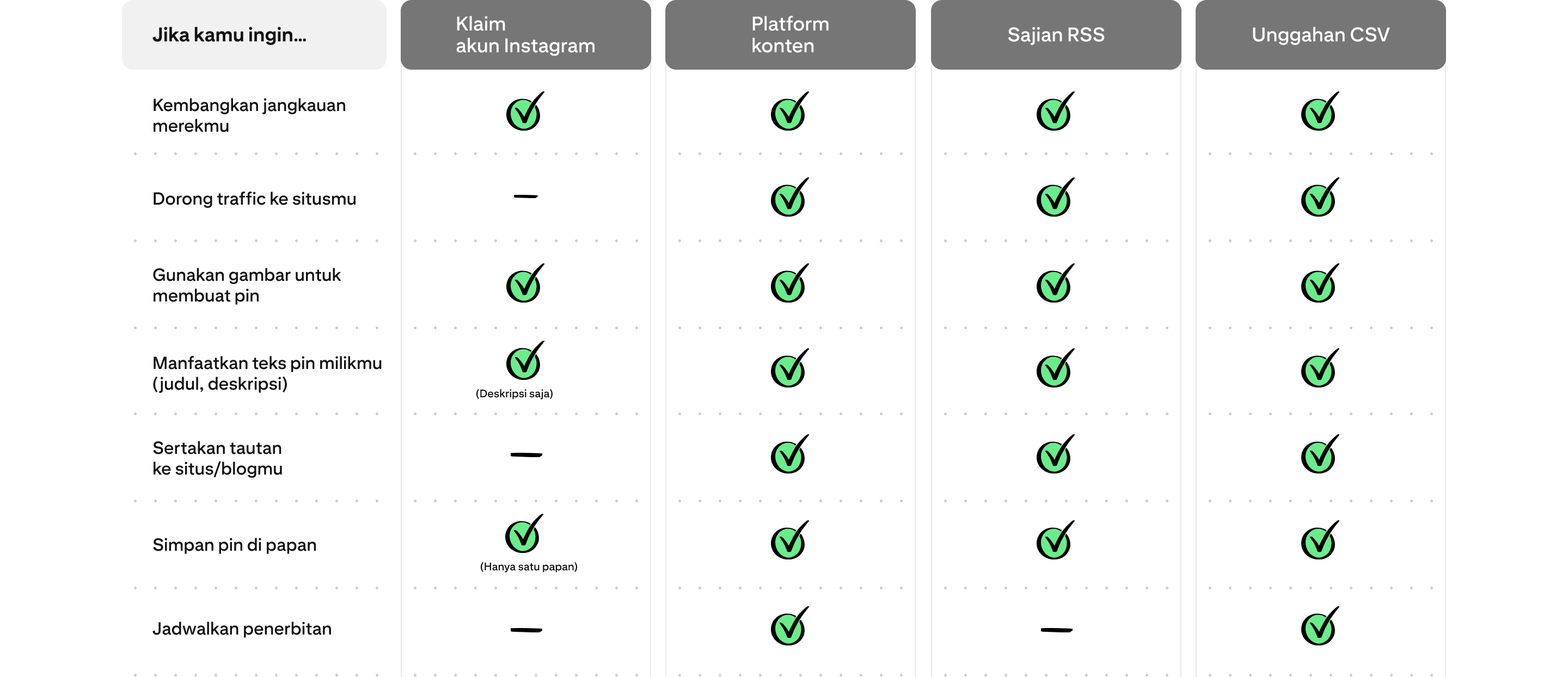 Bagan yang membandingkan fitur-fitur yang tersedia dari klaim akun Instagram, platform konten, sajian RSS, dan unggahan CSV