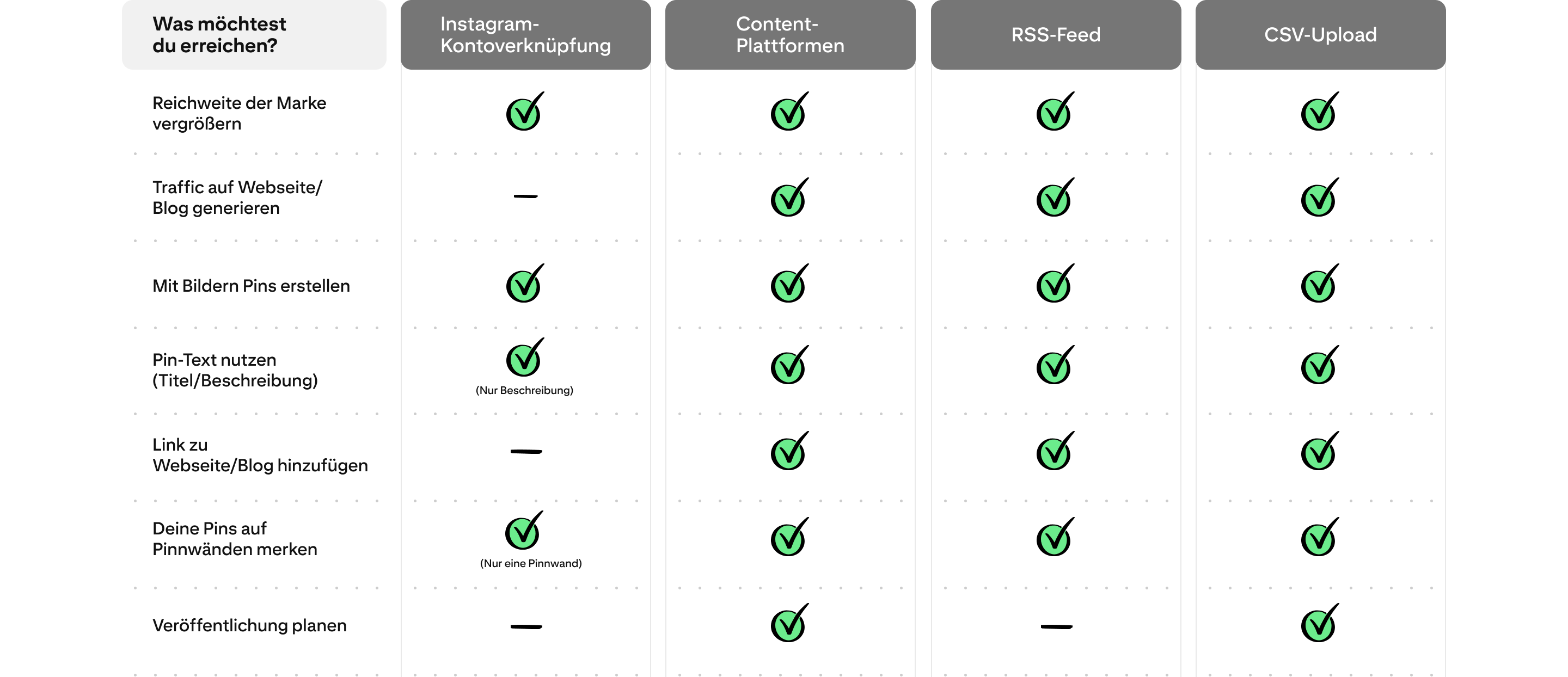 Ein Diagramm zum Vergleich der verfügbaren Funktionen zum Verifizieren des Instagram-Kontos, zu Inhaltsplattformen, RSS-Feeds und CSV-Uploads