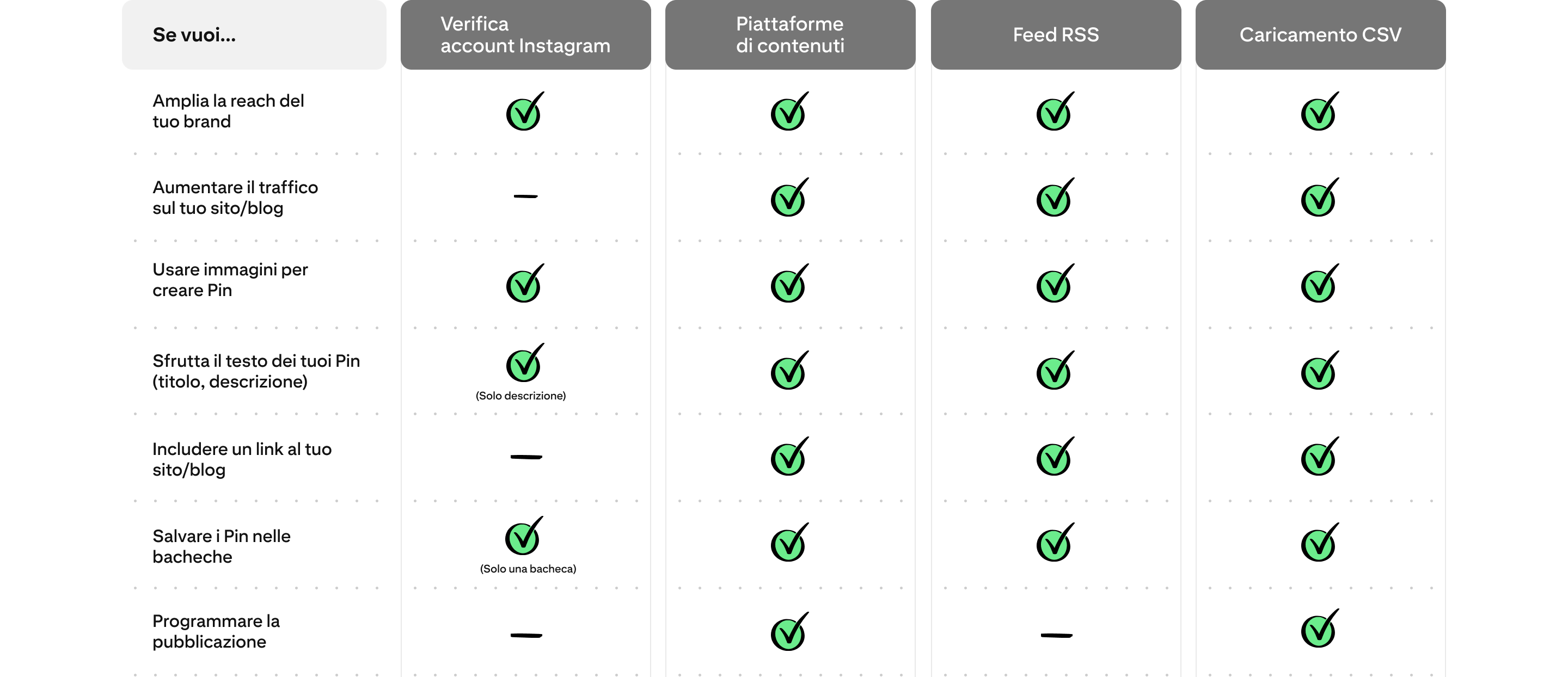 Grafico che confronta quali funzioni offrono la verifica dell'account Instagram, le piattaforme di contenuti, il feed RSS e il caricamento di file CSV