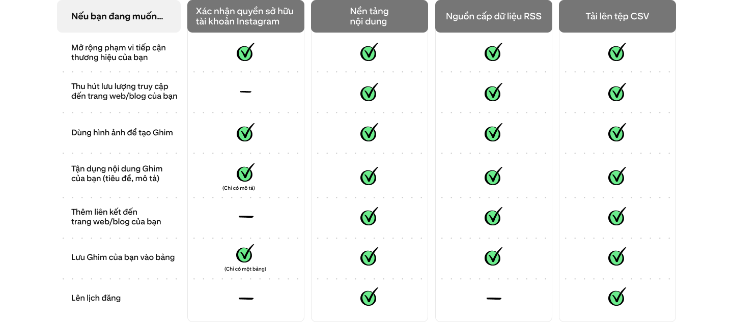 Biểu đồ so sánh các tính năng có sẵn của Xác nhận quyền sở hữu tài khoản Instagram, nền tảng nội dung, nguồn cấp dữ liệu RSS và tải tệp CSV lên