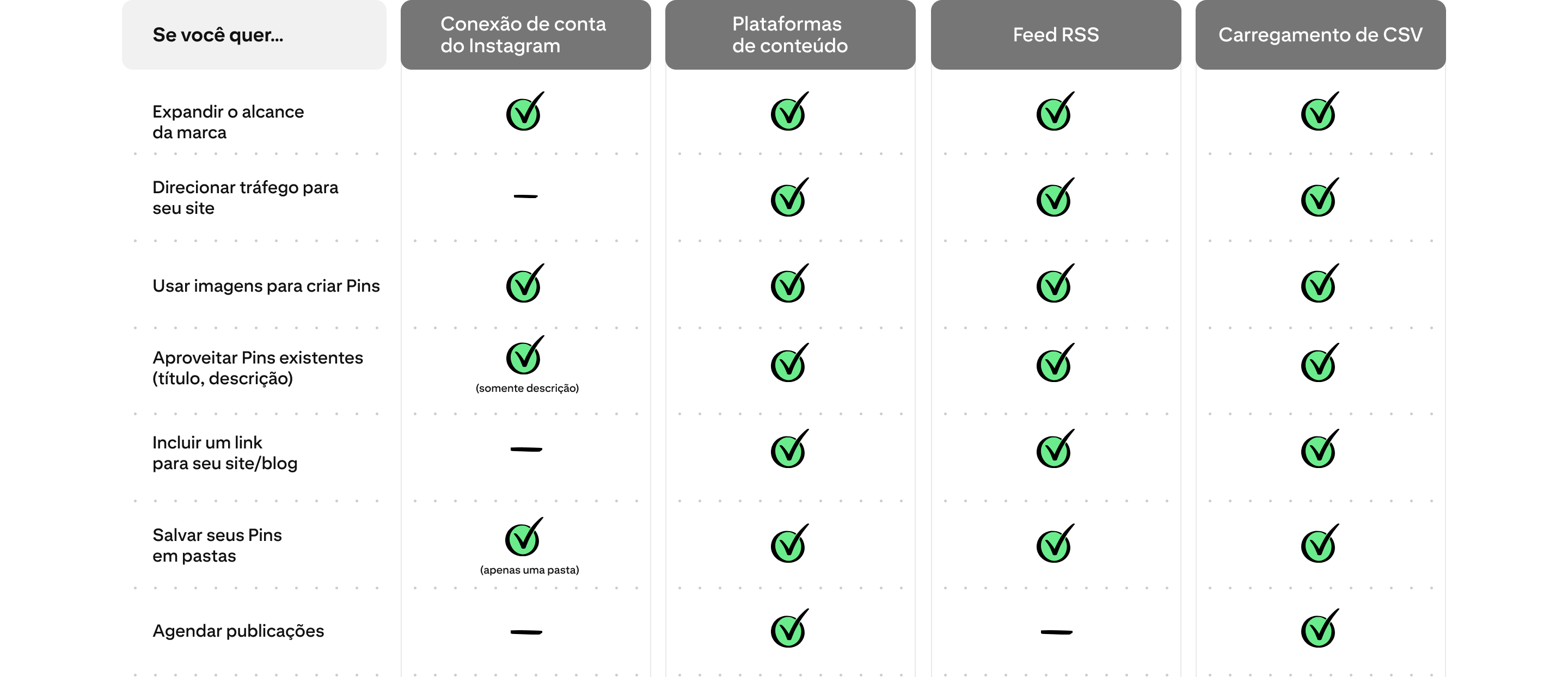 Um gráfico comparando os recursos disponíveis de vincular conta do Instagram, de plataformas de conteúdo, feed RSS e carregamento de CSV