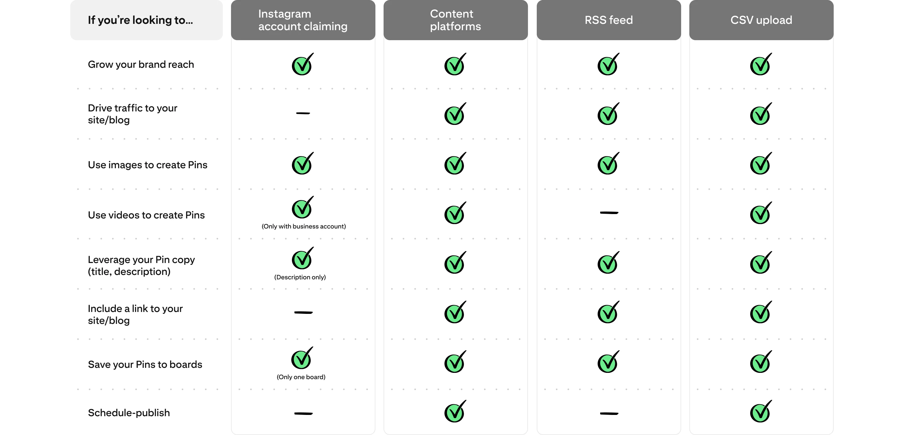 Chart comparing available features of Instagram account claiming, content platforms, RSS feed and CSV upload