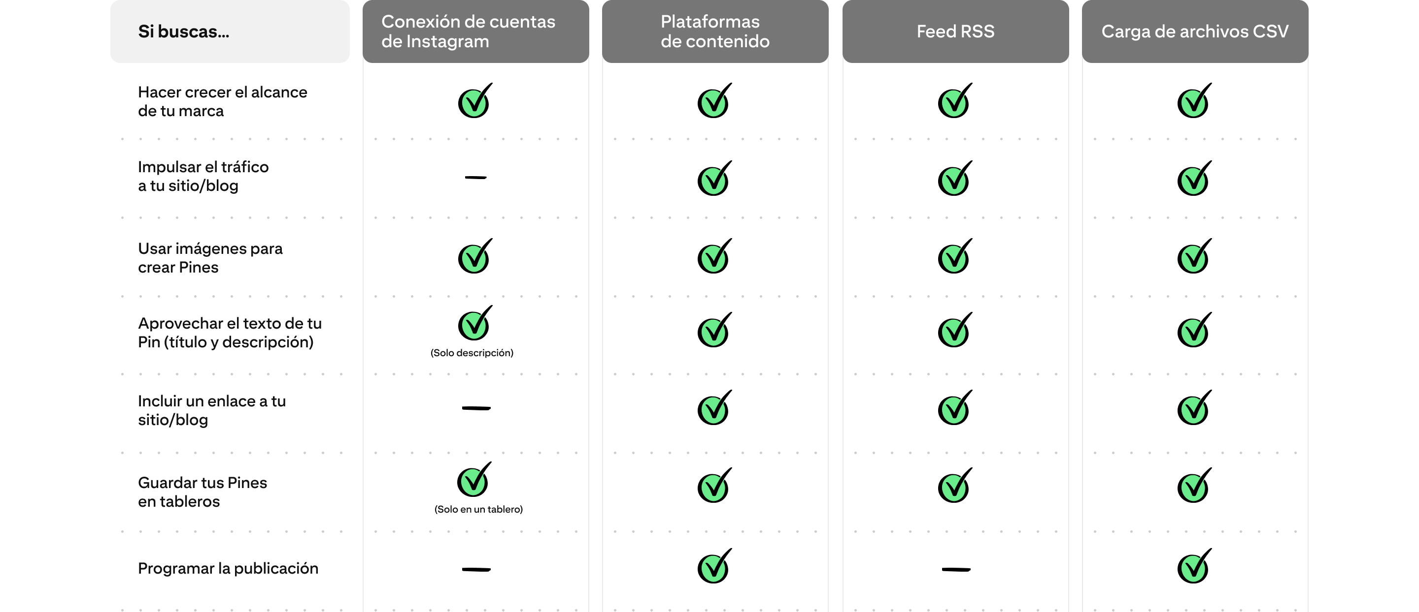 Cuadro en el que se comparan las funciones disponibles de conexión de cuentas de Instagram, plataformas de contenido, feed RSS y carga de archivos CSV