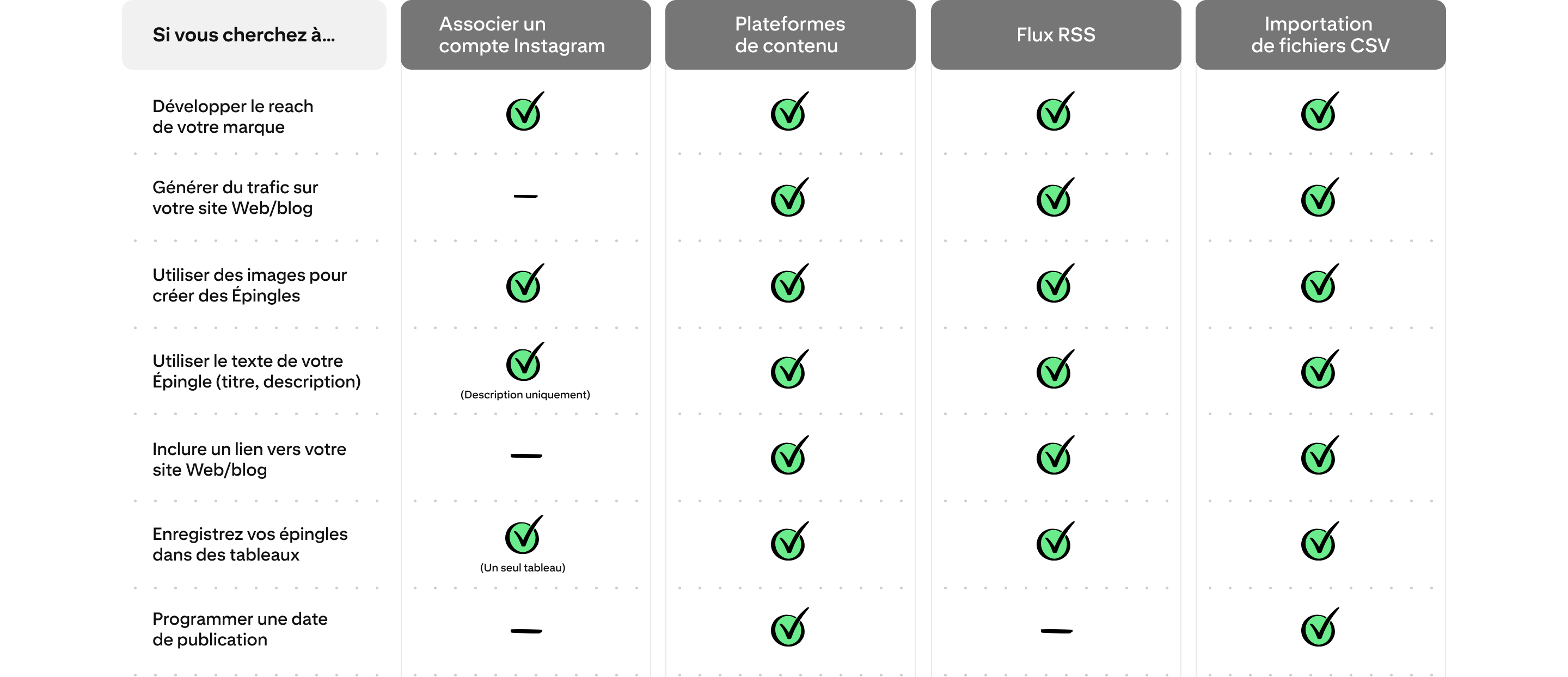 Tableau comparant les fonctionnalités disponibles Associer un compte Instagram, Plateformes de contenu, Flux RSS et Importation de fichiers CSV