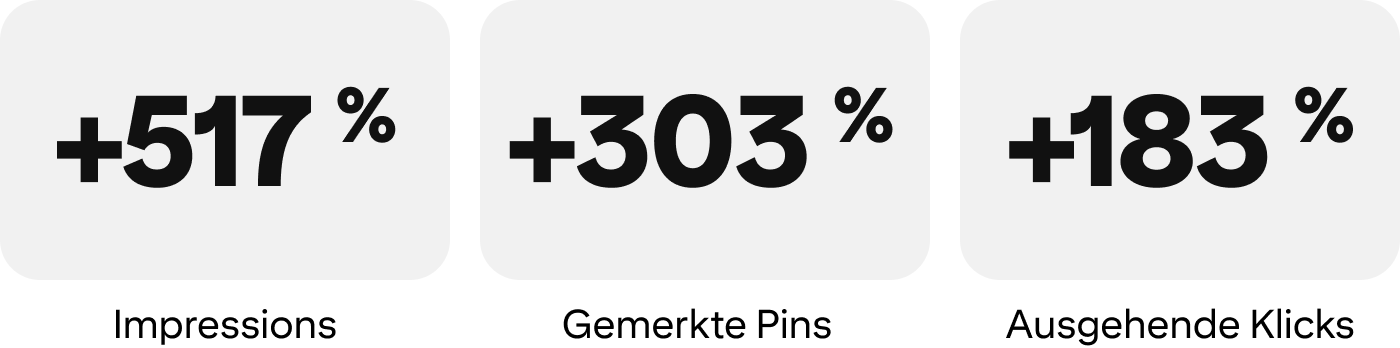 +517 % Impressions, +303 % gemerkte Pins, +183 % ausgehende Klicks 