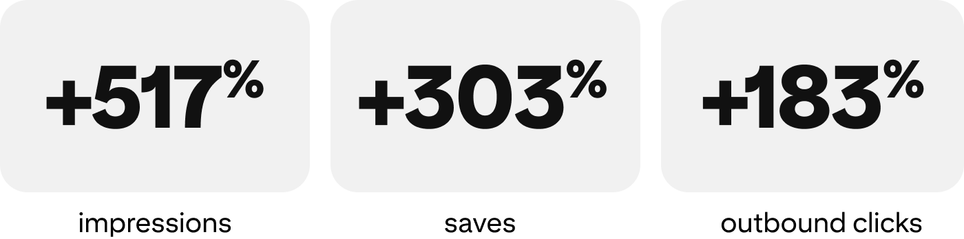 +517% impressions, +303% saves, +183% outbound clicks 