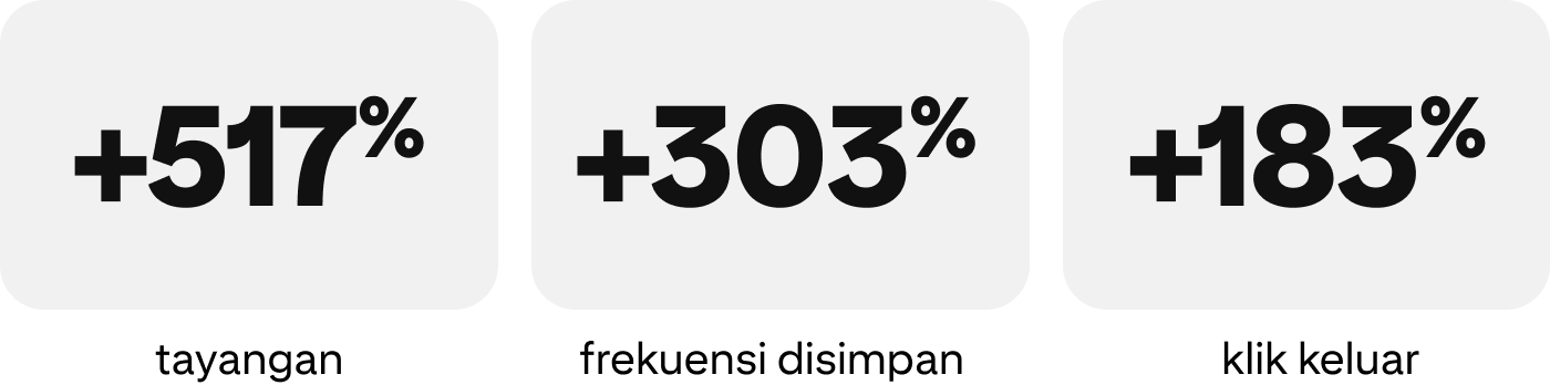 +517% tayangan, +303% frekuensi disimpan, +183% klik keluar 