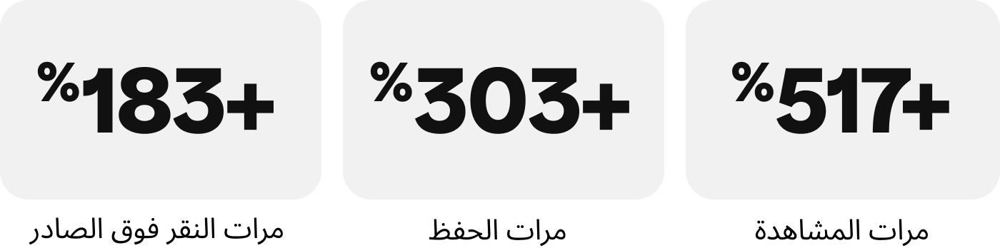 زيادة بنسبة 517% في مرات المشاهدة، و303% في عمليات الحفظ، و183% في النقر فوق الصادر 