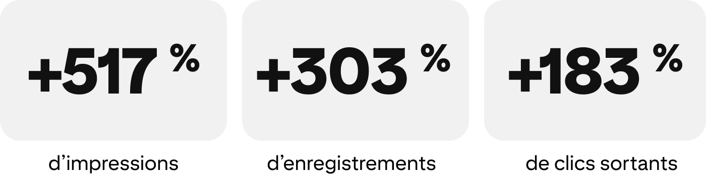 +517 % d’impressions, +303 % d’enregistrements, +183 % de clics sortants 