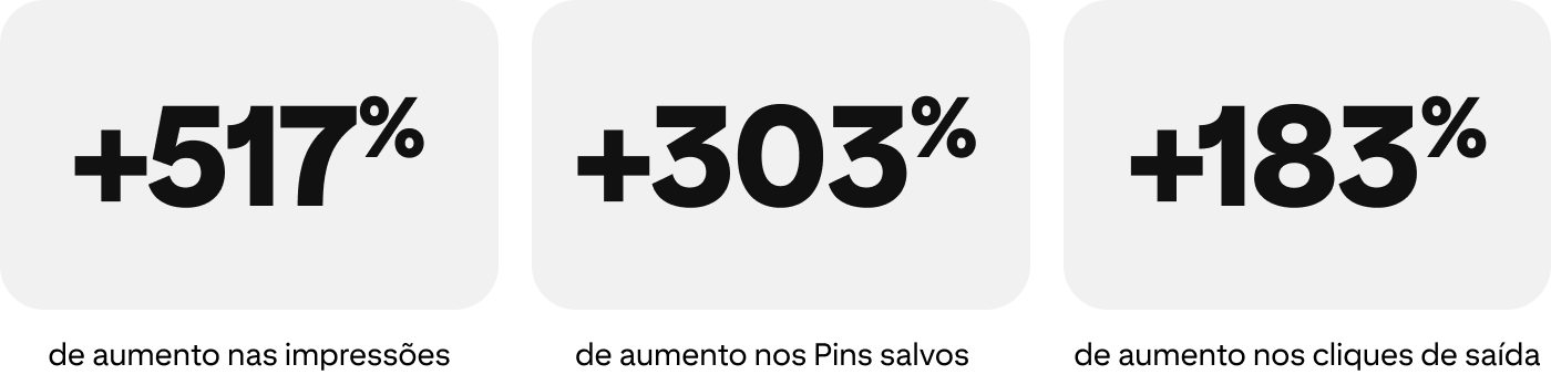 +517% de aumento nas impressões, +303% de aumento nos Pins salvos, +183% de aumento nos cliques de saída 