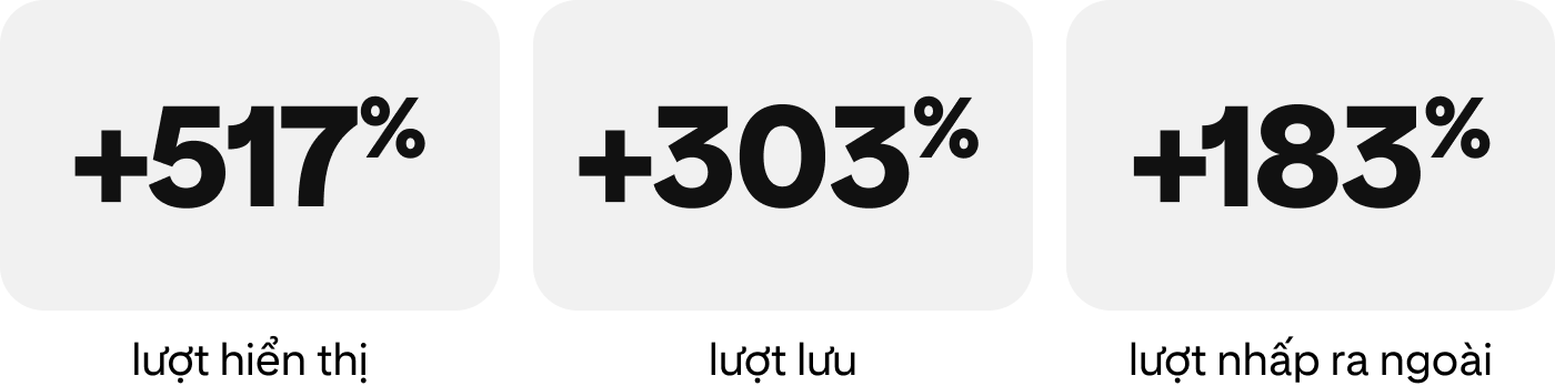 +517% lượt hiển thị, +303% lượt lưu, +183% lượt nhấp ra ngoài 