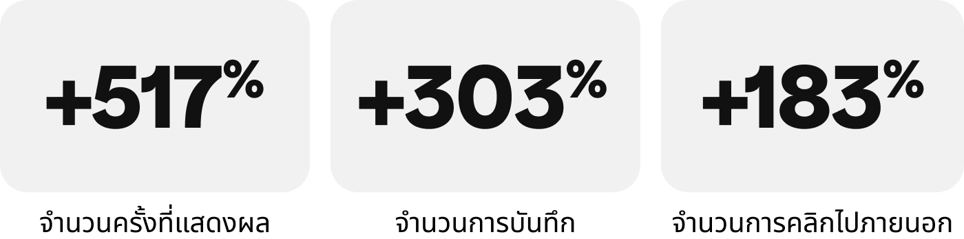 จำนวนครั้งที่แสดงผล +517%, จำนวนการบันทึก +303%, จำนวนการคลิกไปภายนอก +183% 