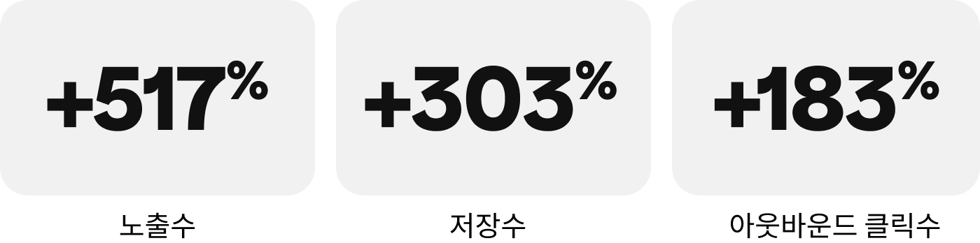 노출수 +517%, 저장수 +303%, 아웃바운드 클릭수 +183% 
