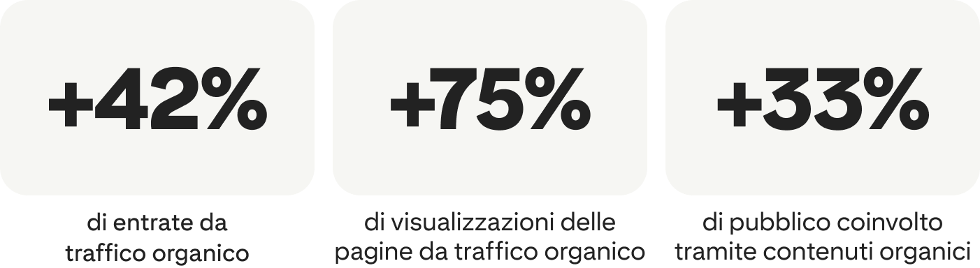 +42% di entrate da traffico organico; +75% di visualizzazioni delle pagine da traffico organico; +33% di pubblico coinvolto tramite contenuti organici