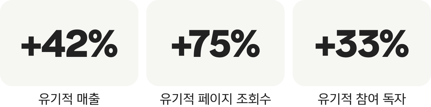 유기적 매출 +42%, 유기적 페이지 조회수 +75%, 유기적 참여 독자 +33%