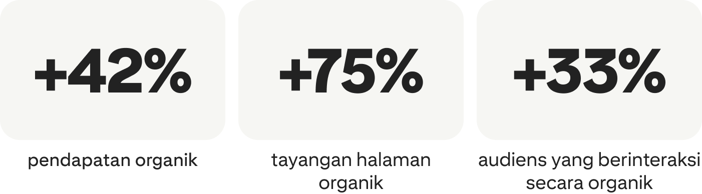 +42% pendapatan organik; +75% tayangan halaman organik; +33% audiens yang berinteraksi secara organik