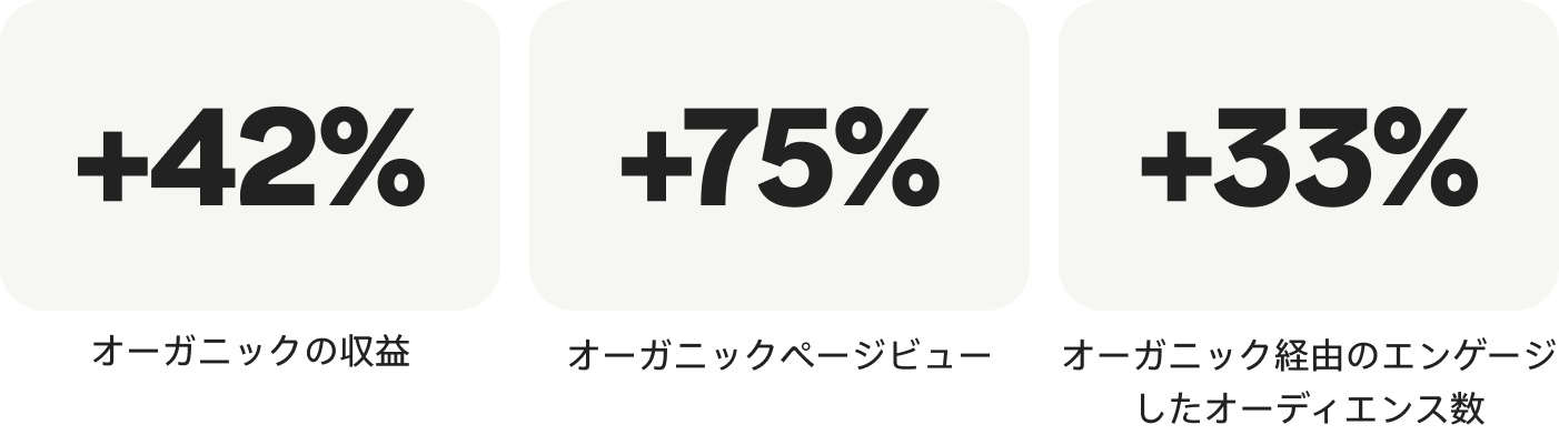 オーガニックの収益 +42%、オーガニックページビュー +75%、オーガニック経由のエンゲージしたオーディエンス数 +33%