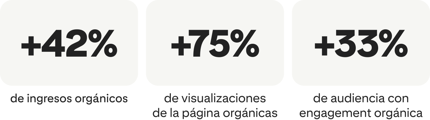 +42% de ingresos orgánicos; +75% de visualizaciones de página orgánicas; +33% de audiencia con engagement orgánica