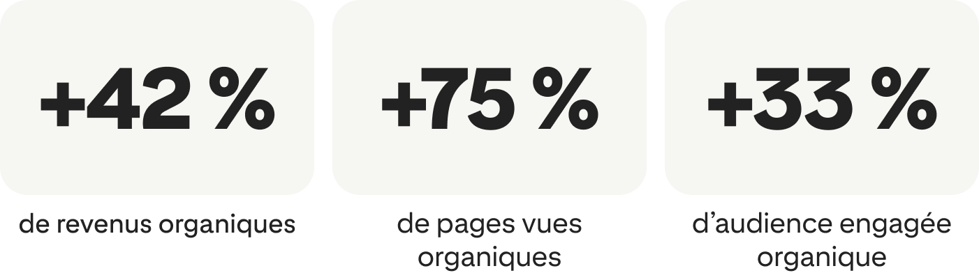+42 % de revenus organiques ; +75 % de vues organiques de page ; +33 % d’audience organique engagée