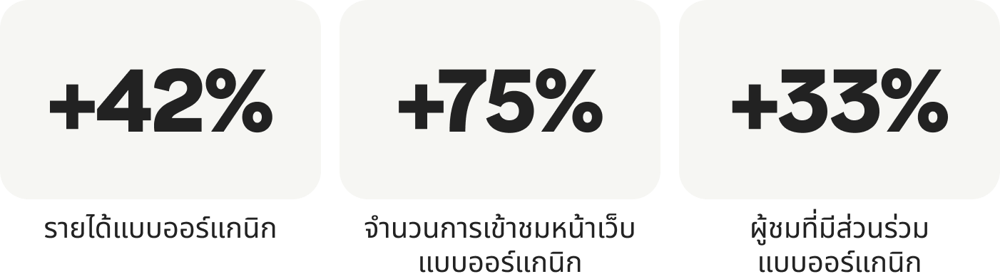 รายได้จากช่องทางออร์แกนิกเพิ่มขึ้น 42%, จำนวนการเข้าชมหน้าเว็บแบบออร์แกนิกเพิ่มขึ้น 75%, ผู้ชมที่มีส่วนร่วมแบบออร์แกนิกเพิ่มขึ้น 33%