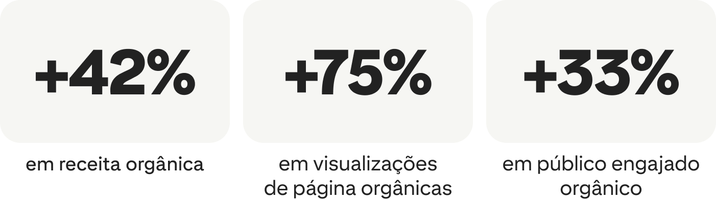 +42% em receita orgânica; +75% em visualizações de página orgânicas; +33% em público engajado orgânico