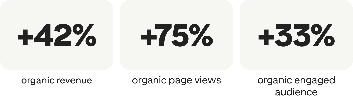 +42% organic revenue; +75% organic page views; +33% organic engaged audience