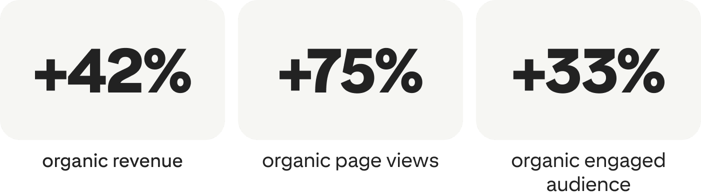 +42% organic revenue; +75% organic page views; +33% organic engaged audience
