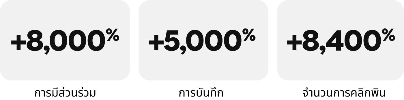 การมีส่วนร่วม +8,000%, จำนวนการบันทึก +5,000%, จำนวนการคลิกพิน +8,400%