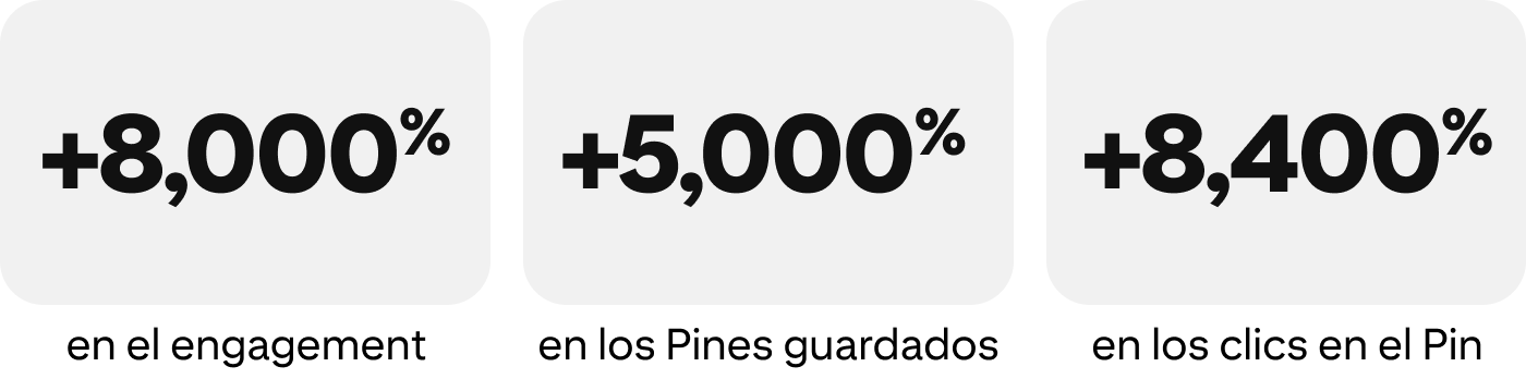 +8,000% en el engagement, +5,000% en los Pines guardados, +8,400% en clics en los Pines