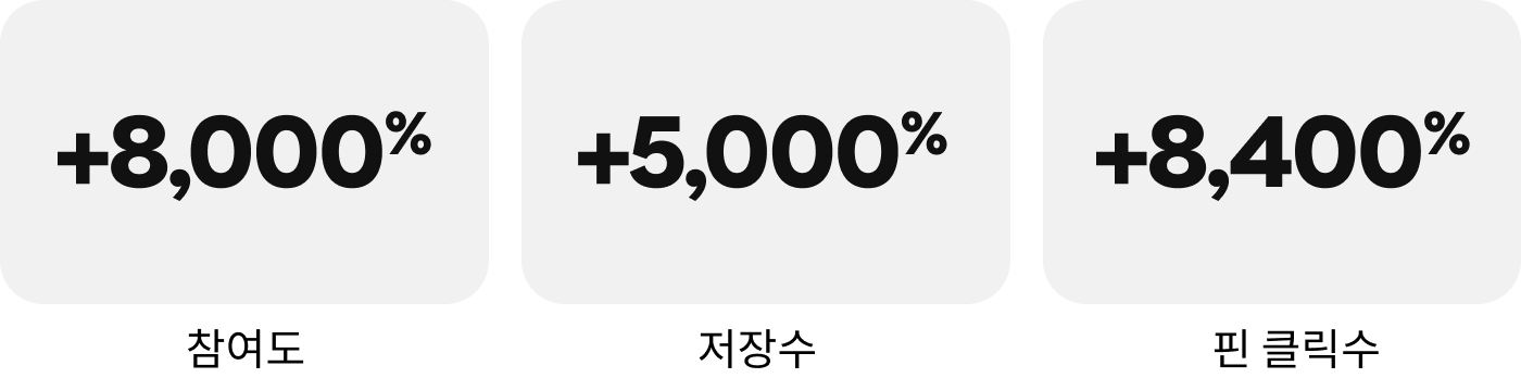 +8,000% 참여도, +5,000% 저장수, +8,400% 핀 클릭수