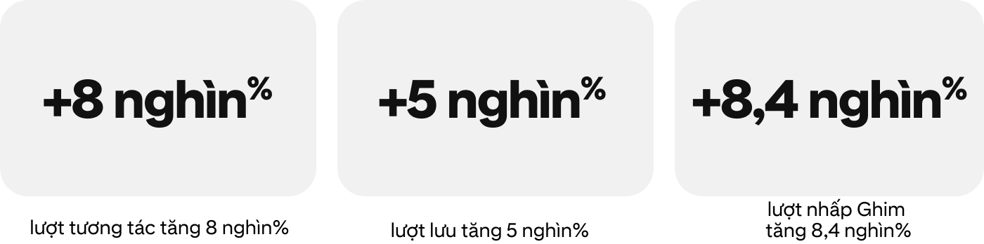 +8k% lượt tương tác, +5k% lượt lưu, +8,4k% lượt nhấp Ghim