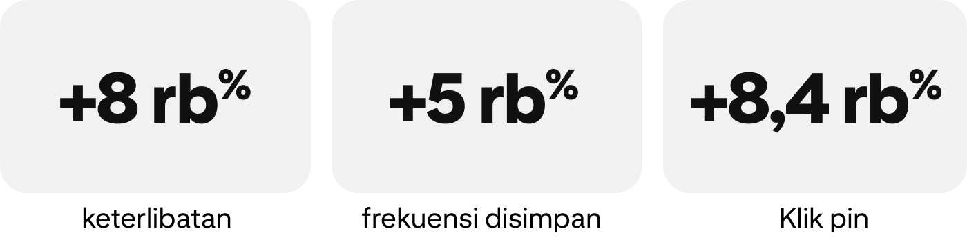 +8 rb% keterlibatan, +5 rb% frekuensi disimpan, +8,4 rb% klik pin