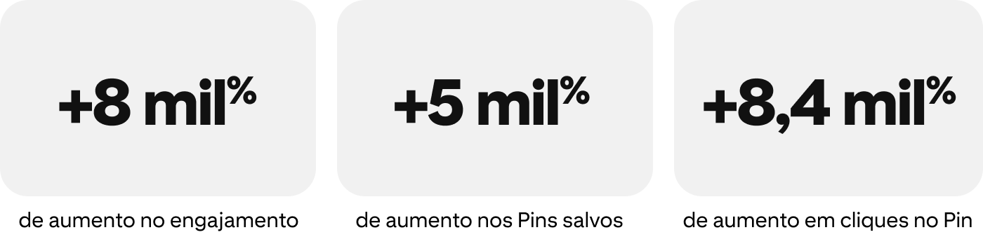 +8 mil% de aumento no engajamento, +5 mil% de aumento nos Pins salvos, +8,4 mil% de aumento em cliques no Pin