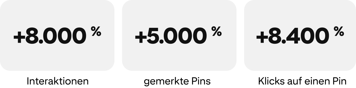 +8.000 % Interaktionen, +5.000 % gemerkte Pins, +8.400 % Klicks auf Pins
