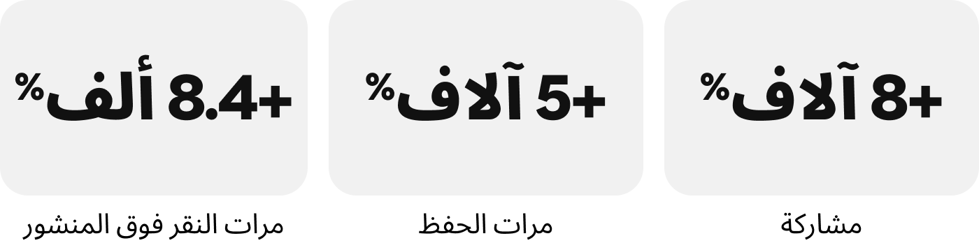 +8k% من المشاركة، +5k% من مرات الحفظ، +8.4k% من النقرات فوق المنشور