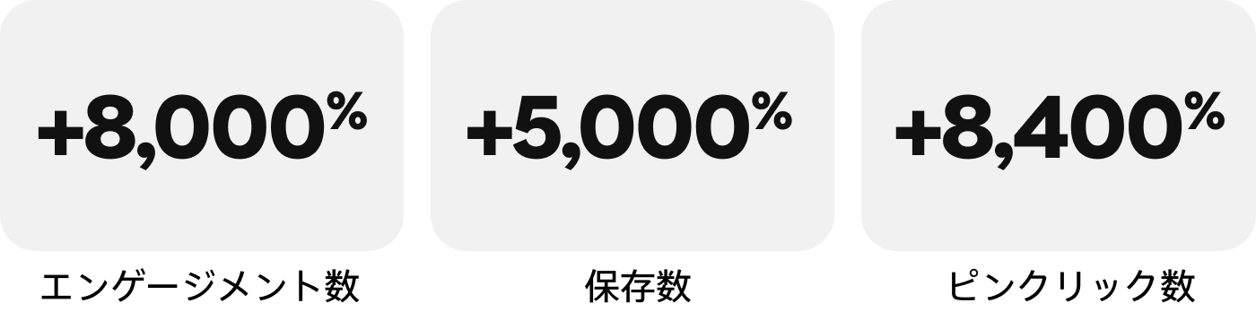 エンゲージメント数：+8,000%、保存数：+5,000%、ピンクリック数：+8,400%
