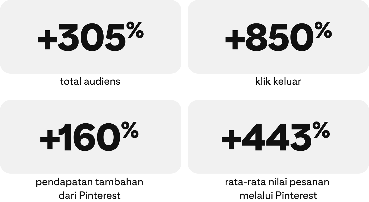 +305% total audiens, +850% klik keluar, +160% pendapatan tambahan dari Pinterest, +443% rata-rata nilai pesanan melalui Pinterest