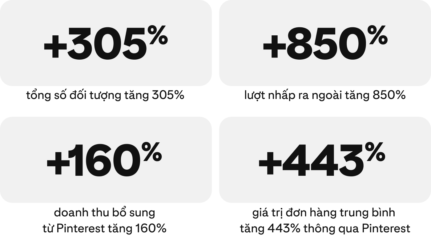 +305% tổng số đối tượng, +850% lượt nhấp ra ngoài, +160% doanh thu bổ sung từ Pinterest, +443% giá trị đơn hàng trung bình thông qua Pinterest