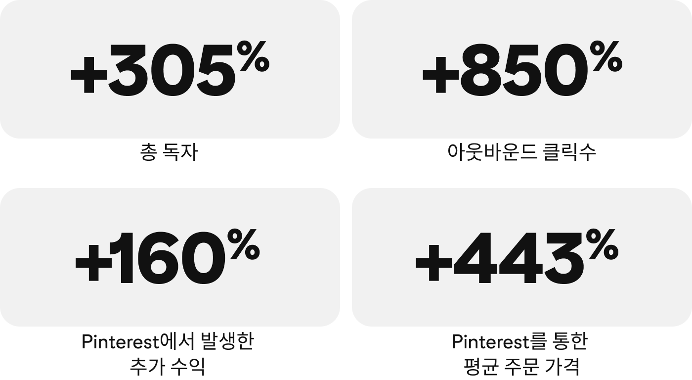 +305% 총 독자 수, +850% 아웃바운드 클릭수, +160% Pinterest에서 발생한 추가 수익, +443% Pinterest에서의 평균 주문 가격