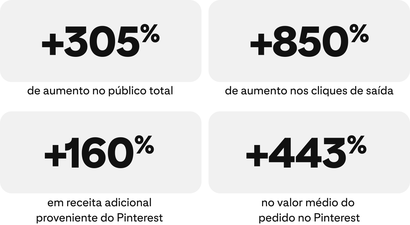 +305% de público total, +850% de cliques de saída, +160% de receita adicional no Pinterest, +443% no valor médio do pedido no Pinterest