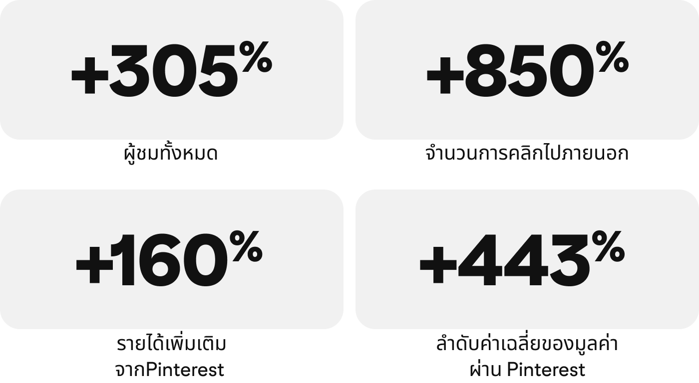 ผู้ชมทั้งหมด +305%, จำนวนการคลิกไปภายนอก +850%, รายได้เพิ่มเติมจาก Pinterest +160%, มูลค่าการสั่งซื้อเฉลี่ยผ่านทาง Pinterest +443%