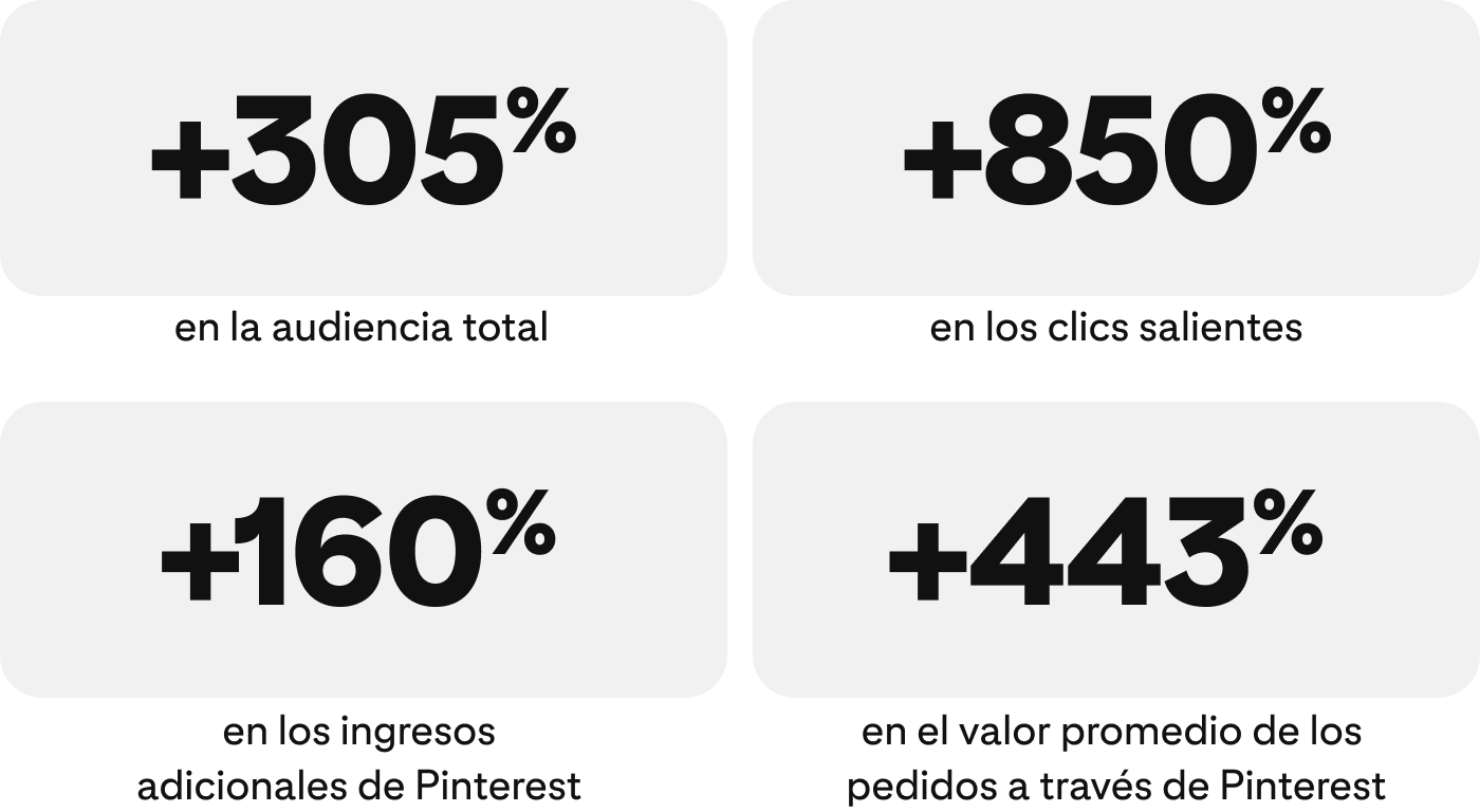 +305% en la audiencia total, +850% en los clics salientes, +160% en los ingresos adicionales de Pinterest, +443% en el valor promedio de los pedidos a través de Pinterest
