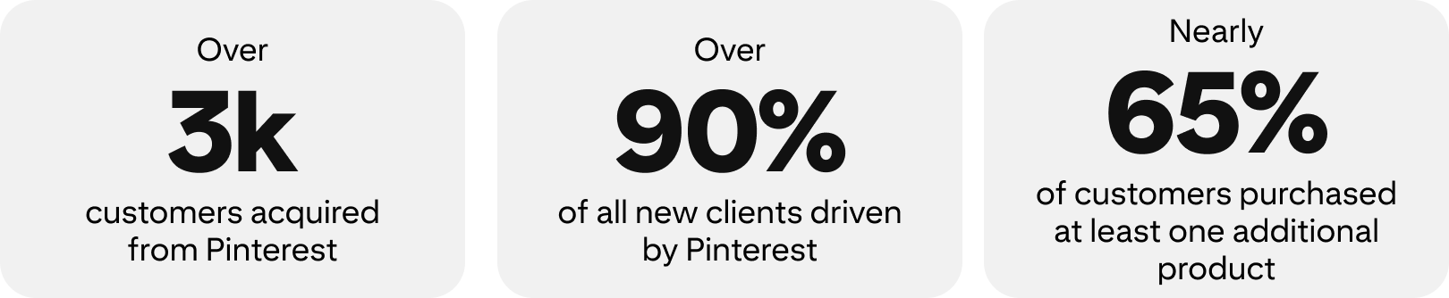 Over 3,000 new customers acquired from Pinterest over two years; Over 90% of all new clients driven by Pinterest; nearly 65% of customers purchased at least one additional product