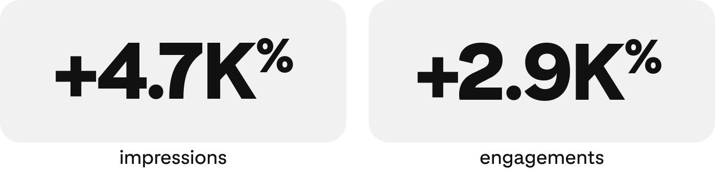 Stats image: +4.7K% impressions, +2.9K% engagements