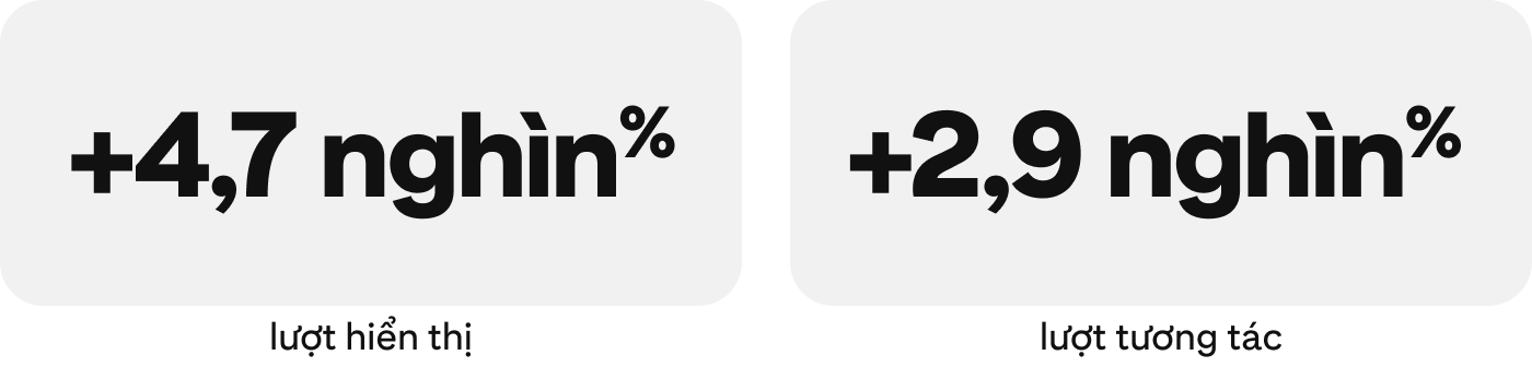 Hình ảnh số liệu thống kê: +4,7 nghìn% lượt hiển thị, +2,9 nghìn% lượt tương tác