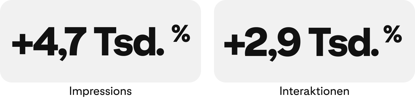 Statistik Bild: +4,7 Tsd. % Impressions, +2,9 Tsd. % Interaktionen