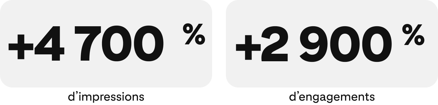 Image de statistiques : +4 700 % d’impressions, +2 900 % d’engagements