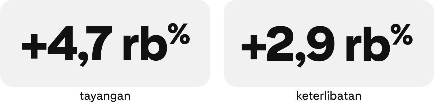 Gambar statistik: +4,7 rb% tayangan, +2,9 rb% keterlibatan