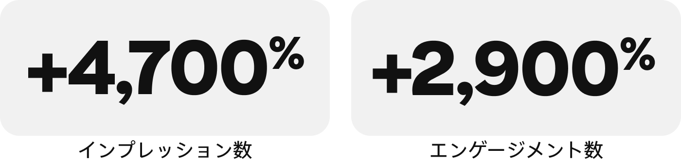 統計の画像：インプレッション数：+4,700%、エンゲージメント数：+2,900%